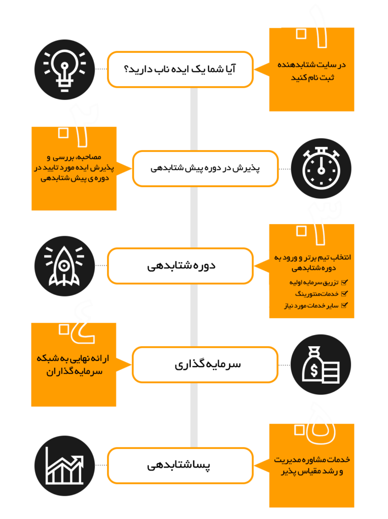 شتابدهنده دیدینو